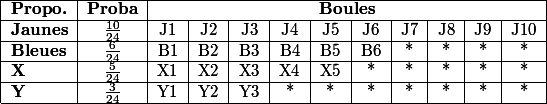  \begin{tabular}{|l|c|c|c|c|c|c|c|c|c|c|c|} \hline \textbf{Propo.} & \textbf{Proba} & \multicolumn{10}{c|}{\textbf{Boules}} \\ \hline \textbf{Jaunes} & $ \frac{10}{24} $ & J1 & J2 & J3 & J4 & J5 & J6 & J7 & J8 & J9 & J10 \\ \hline \textbf{Bleues} & $ \frac{6}{24} $ & B1 & B2 & B3 & B4 & B5 & B6 & * & * & * & * \\ \hline \textbf{X} & $ \frac{5}{24} $ & X1 & X2 & X3 & X4 & X5 & * & * & * & * & * \\ \hline \textbf{Y} & $ \frac{3}{24} $ & Y1 & Y2 & Y3 & * & * & * & * & * & * & * \\ \hline \end{tabular} 